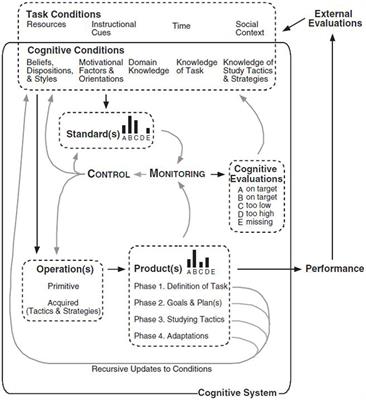From self-regulated learning to computer-delivered integrated speaking testing: Does monitoring always monitor?